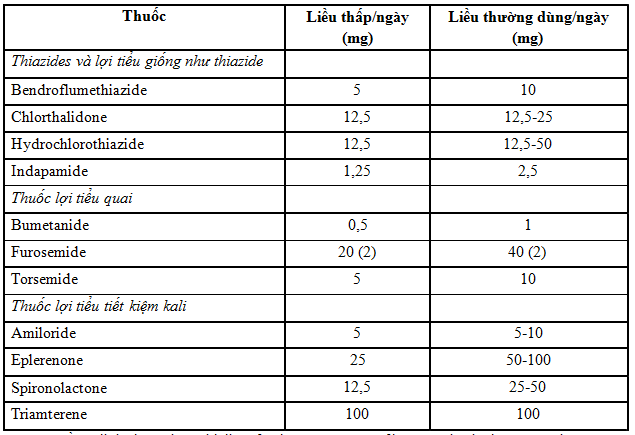 liều lượng thuốc lợi tiểu